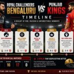 Royal Challengers Bengaluru vs Punjab Kings Timeline