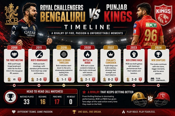 Royal Challengers Bengaluru vs Punjab Kings Timeline